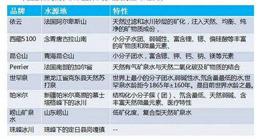 中國市面上部分高端水的水源地和特點。資料來源：中商產(chǎn)業(yè)研究院