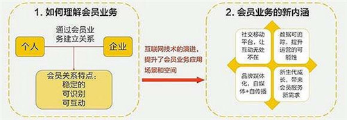 會員的本質(zhì) 會員的本質(zhì)