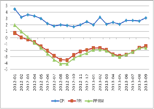 圖3：我國CPI、PPI及PPIRM走勢圖 數(shù)據(jù)來源：國家統(tǒng)計局