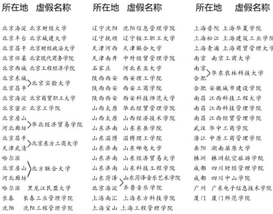第二批虛假高校名單曝光共50所 河南無(wú)學(xué)校上榜 第二批虛假高校名單曝光共50所 河南無(wú)學(xué)校上榜