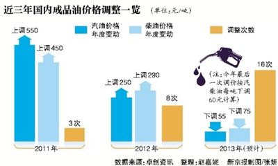 近三年國(guó)內(nèi)成品油價(jià)格調(diào)整一覽 近三年國(guó)內(nèi)成品油價(jià)格調(diào)整一覽