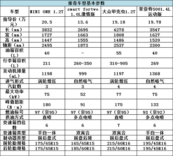 誰說有錢才能任性？20萬就能買的精品車