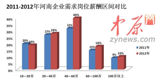 2012年人才白皮書(shū)圖一、2011-2012年河南企業(yè)需求崗位薪酬區(qū)間對(duì)比