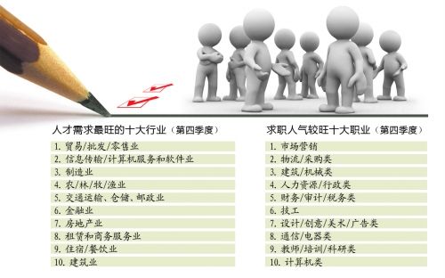 豫第四季度就業(yè)報告 底薪漲二三百崗位降兩成七