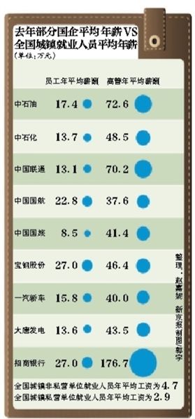國資委著手調查央企薪酬問題 改革方案有望出臺 國資委著手調查央企薪酬問題 改革方案有望出臺