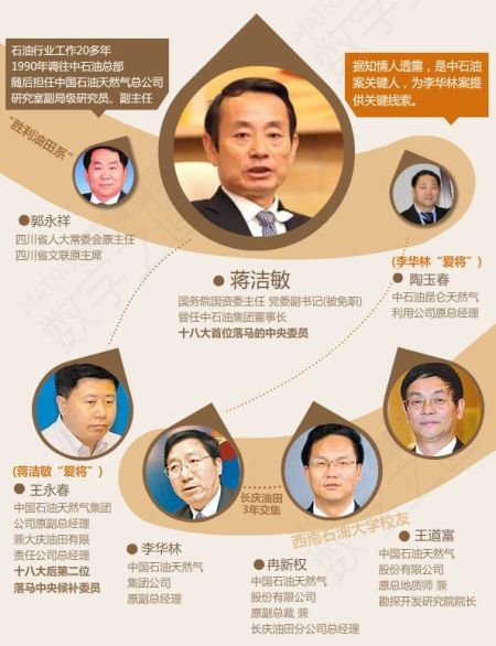 蔣潔敏等關(guān)系圖表。