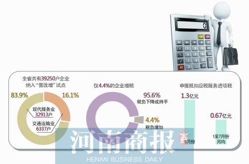 “營改增”試點(diǎn)一個(gè)月 河南僅4.4%企業(yè)稅負(fù)上升
