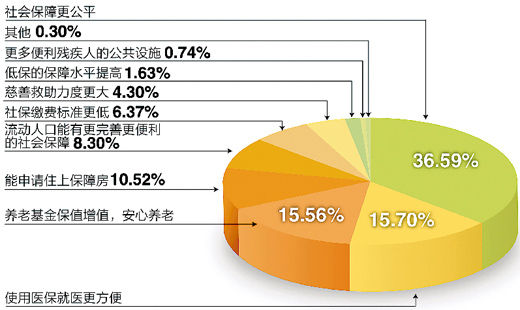 調(diào)查“下個十年，你對社會保障有何期許”結(jié)果