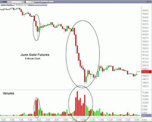 上周五的紐約黃金市場究竟發(fā)生了什么？