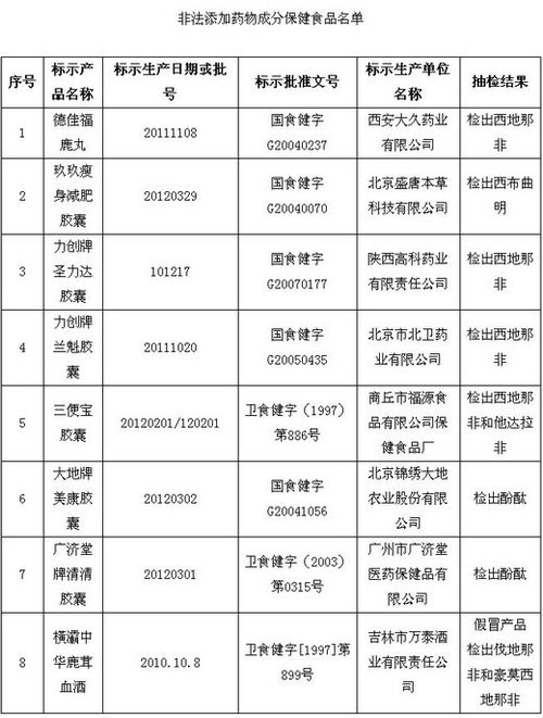 保健品、化妝品含違禁成分被查 或危及壓升、肝功能