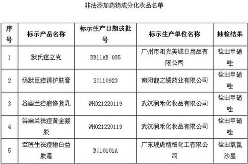 保健品、化妝品含違禁成分被查 或危及壓升、肝功能