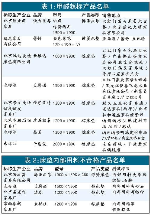 豪斯等多款床墊不合格 甲醛最高超標30倍 豪斯等多款床墊不合格 甲醛最高超標30倍