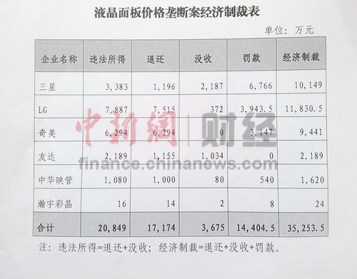 三星等企業(yè)被罰 國內彩電企業(yè)每年可省近4億 三星等企業(yè)被罰 國內彩電企業(yè)每年可省近4億