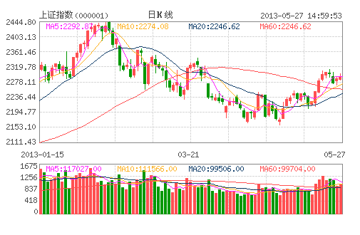 多空對(duì)峙2300點(diǎn) 機(jī)構(gòu)加倉折射大盤方向 多空對(duì)峙2300點(diǎn) 機(jī)構(gòu)加倉折射大盤方向