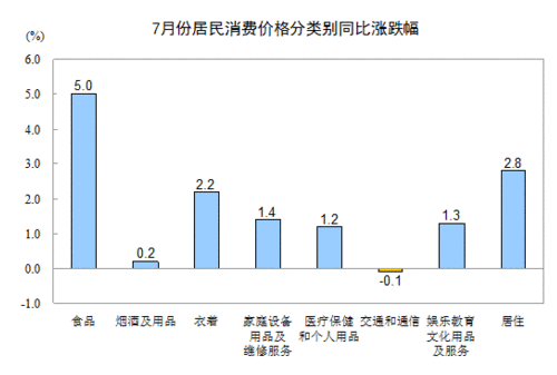 2013年7月全國(guó)居民消費(fèi)價(jià)格總水平同比上漲2.7% 2013年7月全國(guó)居民消費(fèi)價(jià)格總水平同比上漲2.7%