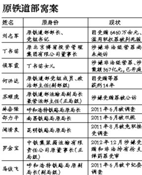 系原鐵道部窩案重要涉案人之一，曾任原鐵道部運(yùn)輸局長(zhǎng)、副總工程師；13起指控中“行賄者”多為民企
