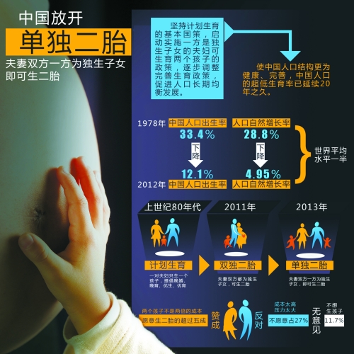 中央決定放開“單獨(dú)生二胎”，一下子將影響1500萬~2000萬人的選擇。