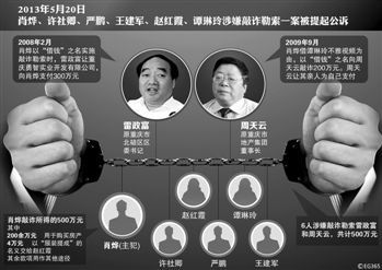 涉及肖燁、趙紅霞等6名嫌疑人敲詐勒索一案，檢察機關已于5月20日向渝北區(qū)人民法院提起公訴。在起訴意見