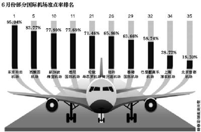 機構數(shù)據(jù)顯示：全球35個機場準點率京滬墊底
