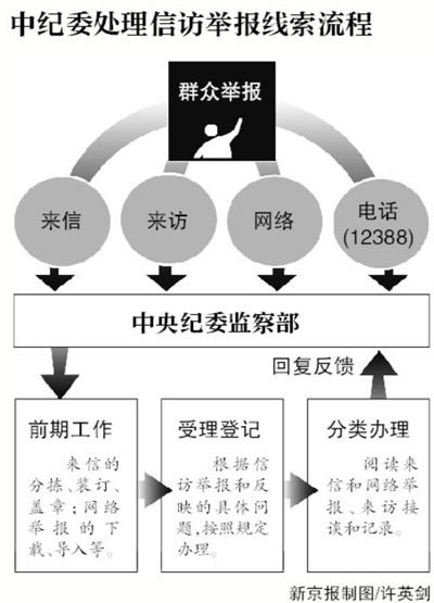 中紀(jì)委被曝有專(zhuān)門(mén)機(jī)構(gòu)收集官網(wǎng)外網(wǎng)絡(luò)反腐爆料