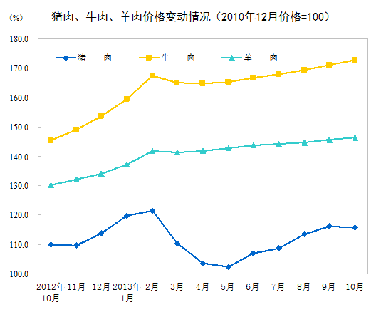 10月份CPI同比上漲3.2% 其中食品價(jià)格上漲6.5% 10月份CPI同比上漲3.2% 其中食品價(jià)格上漲6.5%