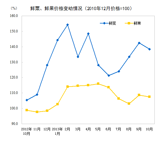 10月份CPI同比上漲3.2% 其中食品價(jià)格上漲6.5% 10月份CPI同比上漲3.2% 其中食品價(jià)格上漲6.5%