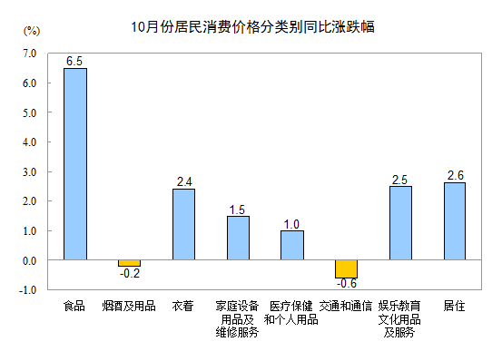 10月份CPI同比上漲3.2% 其中食品價(jià)格上漲6.5% 10月份CPI同比上漲3.2% 其中食品價(jià)格上漲6.5%
