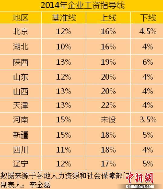 10省份公布2014年工資指導(dǎo)線 多地漲幅下調(diào)(表) 10省份公布2014年工資指導(dǎo)線 多地漲幅下調(diào)(表)