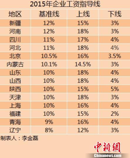 14省份2015年企業(yè)工資指導(dǎo)線。