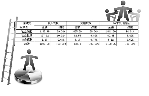 河南首次摸清社保家底 7329人重復領取養(yǎng)老金524.26萬