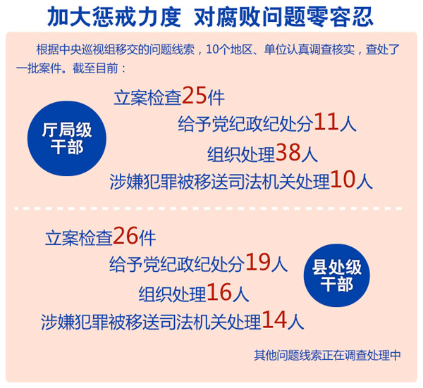 對(duì)腐敗問(wèn)題零容忍 對(duì)腐敗問(wèn)題零容忍