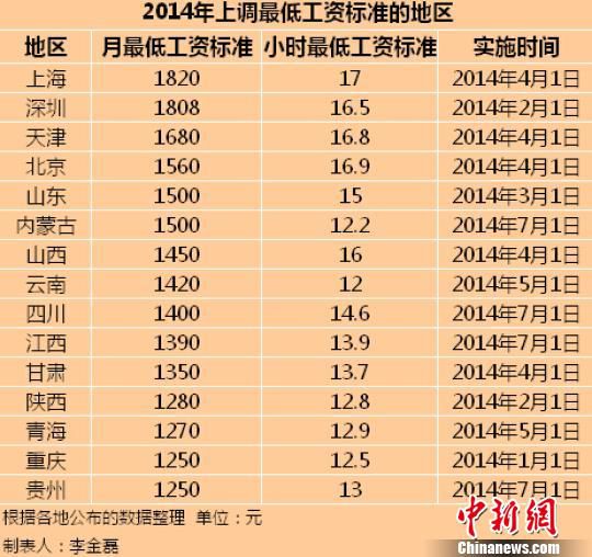 　2014年全國已有15個地區(qū)上調(diào)了最低工資標(biāo)準(zhǔn)。