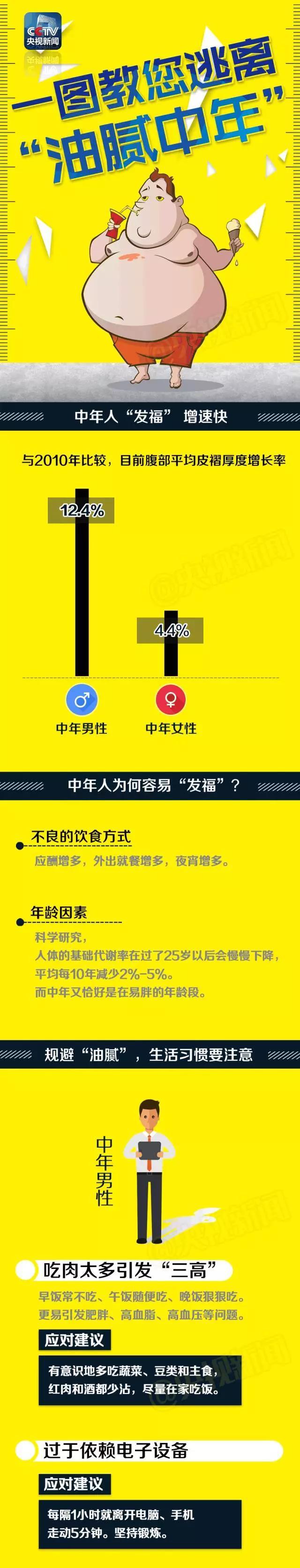 一圖教您逃離“油膩中年”！