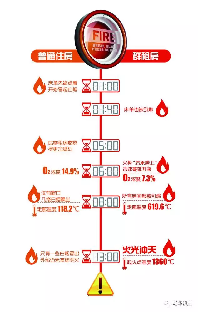 群租房火災(zāi)到底有多可怕？10分鐘室溫飆升1300℃