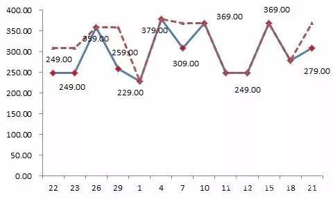 京東平臺某款標稱為“博洋家紡”品牌的床上用品，價格忽高忽低，“雙11”前最低價格為229元，之后曾經(jīng)提價到379元，“雙11”價格調(diào)低為249元，仍然比此前的最低價高出20元。