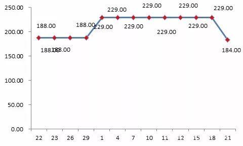貝貝平臺某款標稱為“美膚寶”品牌化妝品“雙11”前團購價格為188元，“雙11”期間團購價格漲至229元。