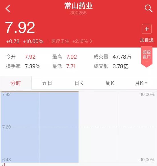▲“常山藥業(yè)”散布出“中國男人1.4億那啥”的消息后，股票曾兩度漲停。