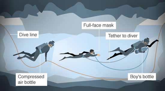 少年在一前一后兩個潛水員護(hù)送下離開洞穴。（圖：BBC）