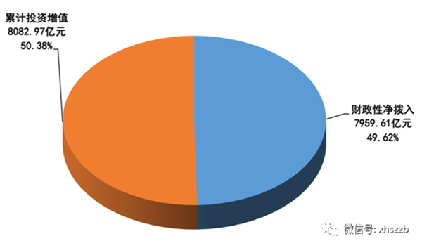 財(cái)政撥入資金情況顯示：2016年，財(cái)政性凈撥入全國(guó)社?；鹳Y金和股份700.60億元。其中：中央財(cái)政預(yù)算撥款200億元；國(guó)有股減轉(zhuǎn)持資金和股份金額185.00億元；彩票公益金315.60億元。