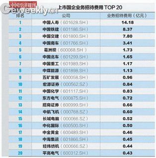 媒體曝隱秘的企業(yè)“招待費” 中國鐵建不是最多 媒體曝隱秘的企業(yè)“招待費” 中國鐵建不是最多