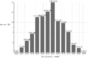 1901至2012所有諾貝爾獎得主在獲獎時的年齡分布 1901至2012所有諾貝爾獎得主在獲獎時的年齡分布