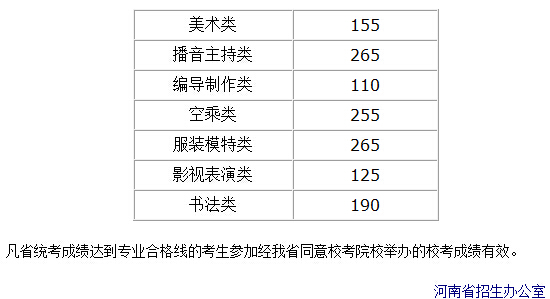 河南省2015年普通高校招生藝術類省統(tǒng)考劃定專業(yè)合格線 河南省2015年普通高校招生藝術類省統(tǒng)考劃定專業(yè)合格線