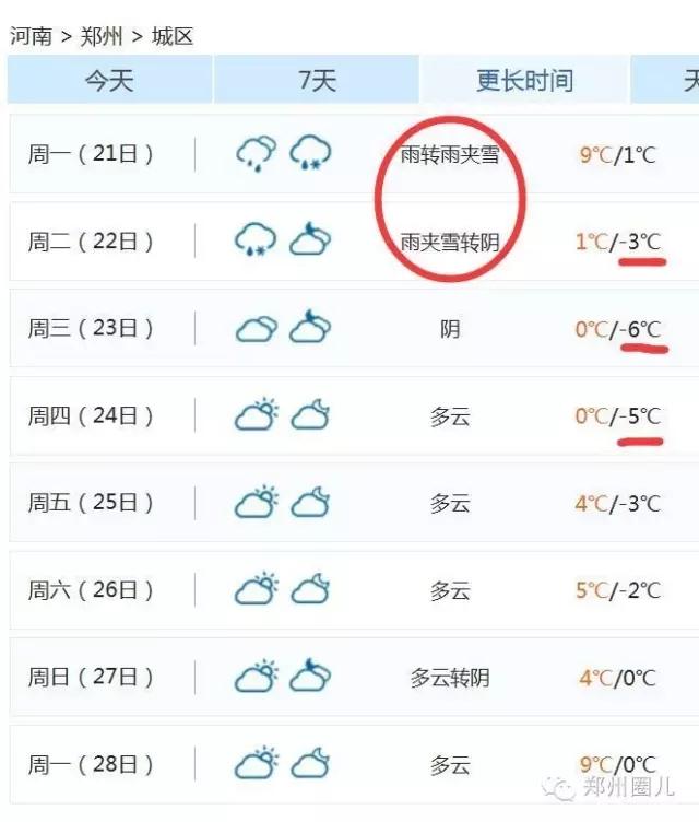強冷空氣+雨 鄭州終于要下雪了！最低氣溫-6℃！
