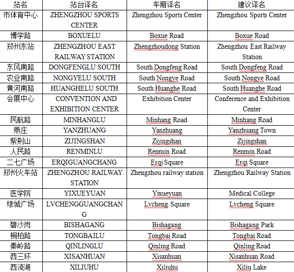 史女士給記者發(fā)來了自己對(duì)于鄭州地鐵各個(gè)站名翻譯的建議。
