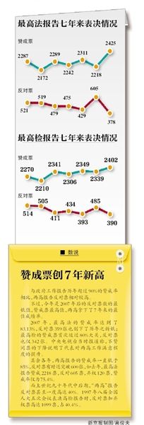 “現(xiàn)在付表決，請(qǐng)按表決器”，3月13日上午，十二屆全國(guó)人大二次會(huì)議閉幕會(huì)開(kāi)始表決政府工作報(bào)告、預(yù)算報(bào)告、兩高報(bào)告等7項(xiàng)議程。