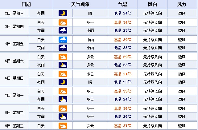 從7月7日起，鄭州的最高溫度或將連續(xù)多天超35℃