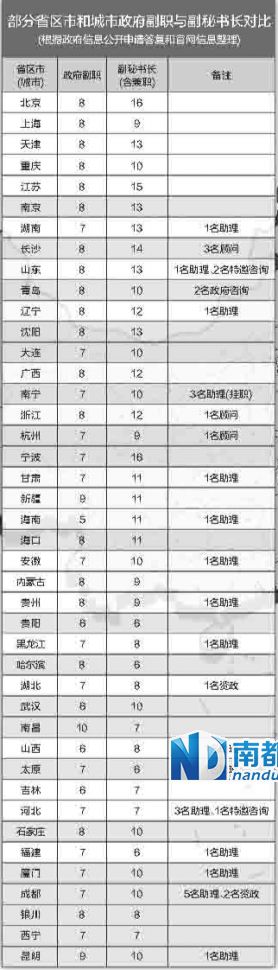 中央巡視組在兩輪巡視中都發(fā)現(xiàn)，多地存在超職數(shù)配副秘書長等問題。