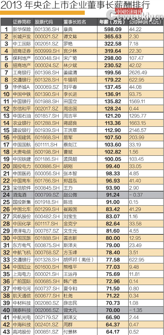 2013年央企上市公司董事長(zhǎng)薪酬排行榜。