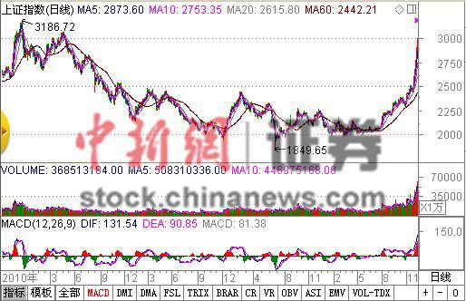 滬指時(shí)隔43個(gè)月再上3000點(diǎn)午后沖高至3001.48