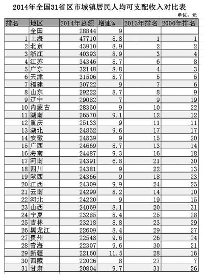 31個省份人均收入排行公布 收入差距依然顯著